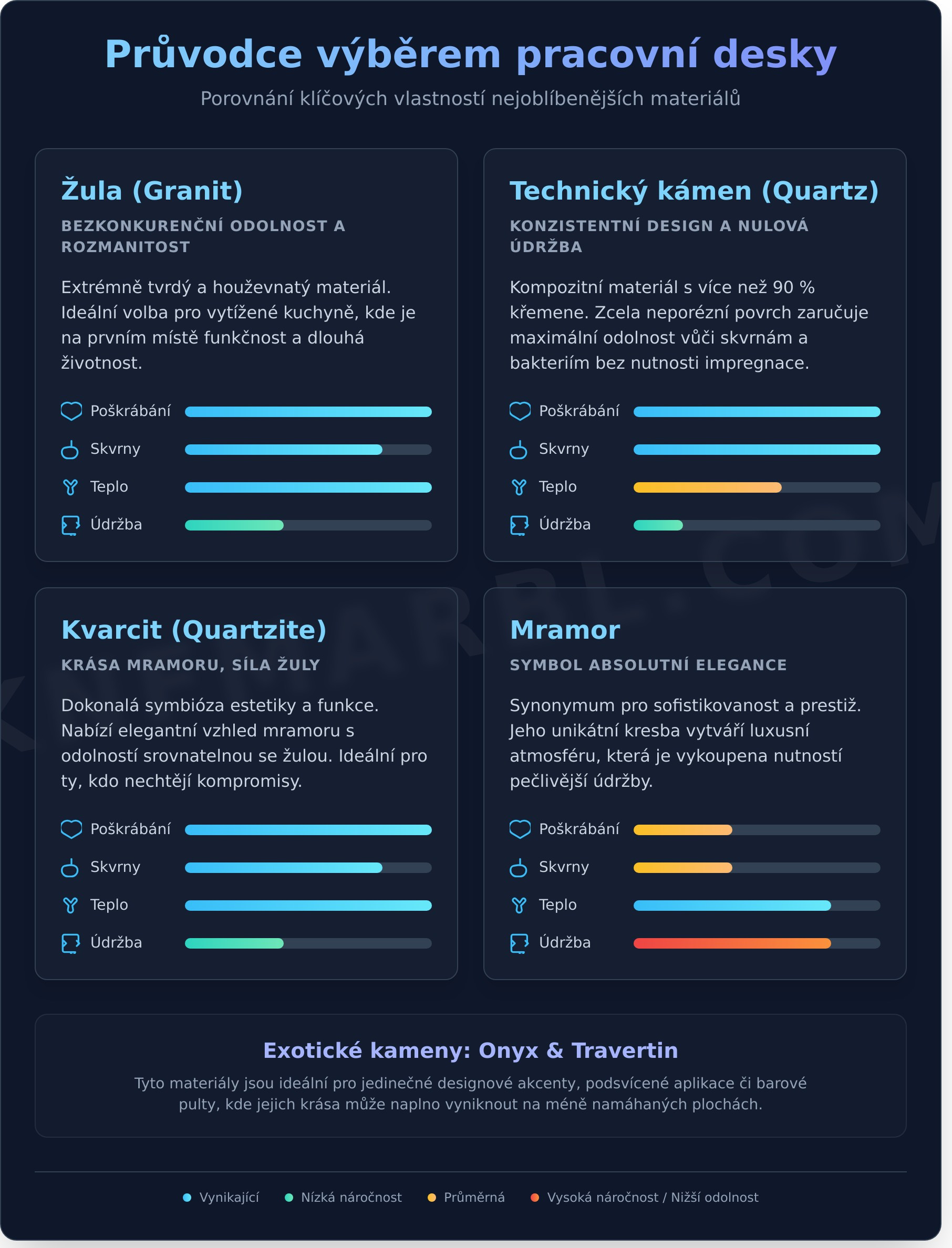 Vzorník kuchyňských pracovních desek: Průvodce luxusními materiály