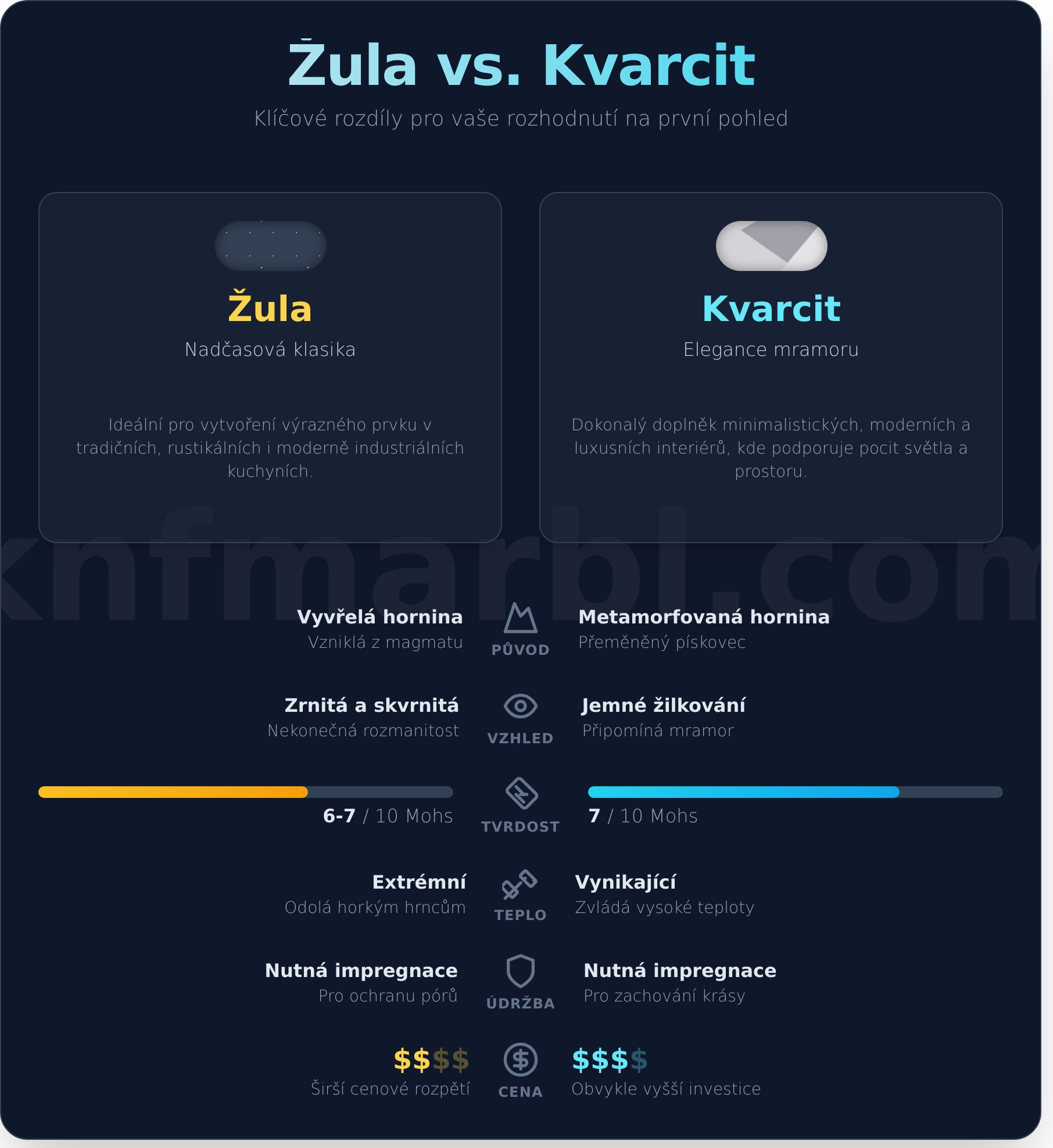 Žula vs. Kvarcit: Průvodce výběrem dokonalé pracovní desky